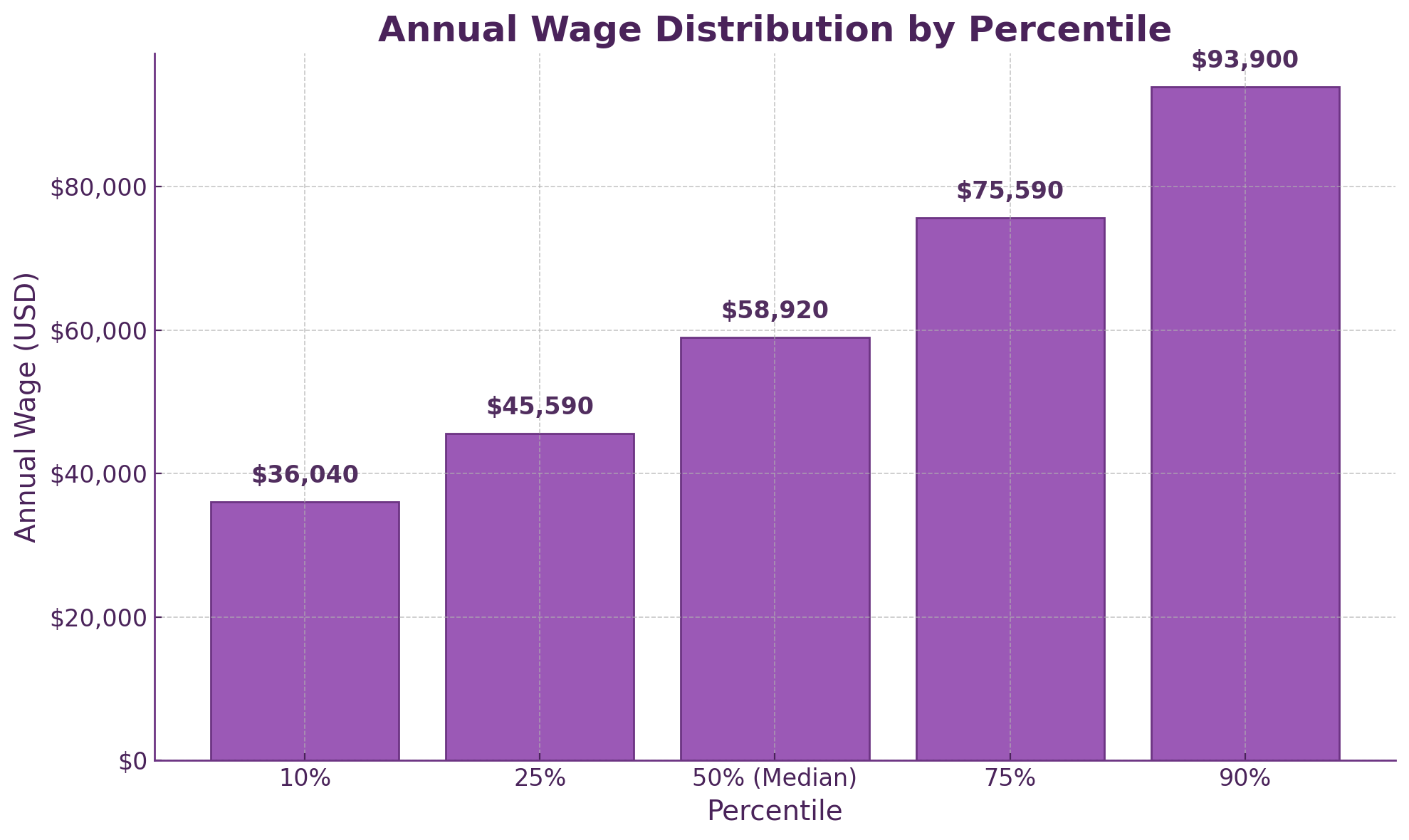 annual wage distribution by percentile